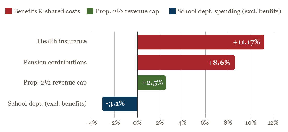 Key Cost Drivers